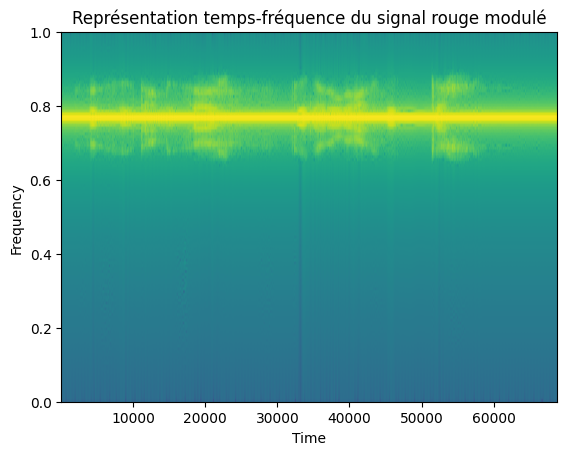Spectre du signal mixte (Approche AM)