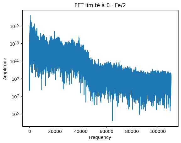 Périodogramme limité à Fe/2