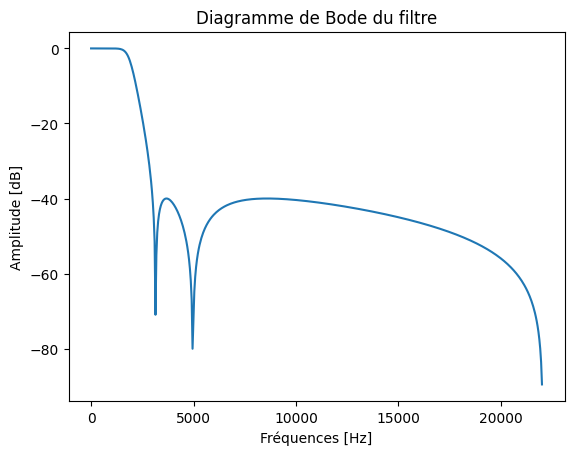 Diagramme de Bode