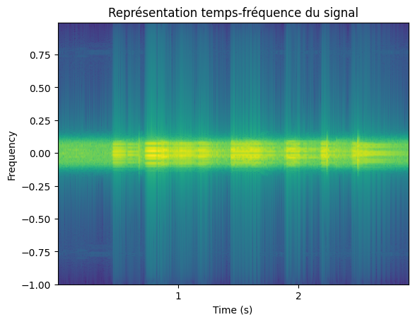 Pic de corrélation marquant le start_idx
